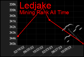 Total Graph of Ledjake