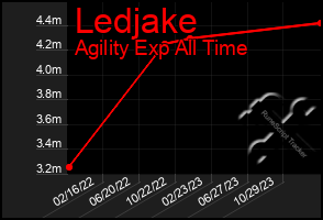 Total Graph of Ledjake