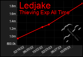 Total Graph of Ledjake