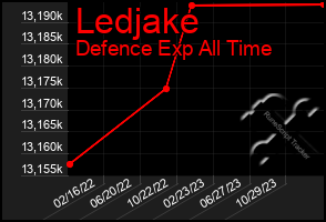 Total Graph of Ledjake