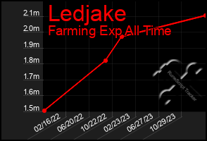 Total Graph of Ledjake