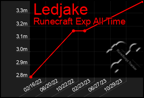 Total Graph of Ledjake