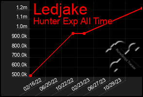 Total Graph of Ledjake