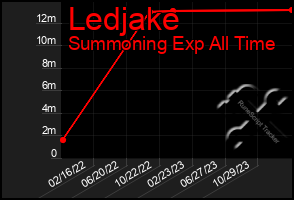 Total Graph of Ledjake