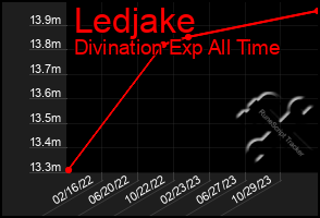 Total Graph of Ledjake