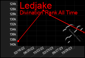 Total Graph of Ledjake