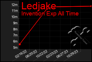 Total Graph of Ledjake