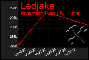 Total Graph of Ledjake