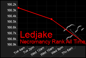 Total Graph of Ledjake