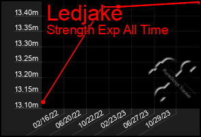 Total Graph of Ledjake