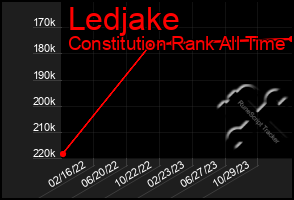 Total Graph of Ledjake