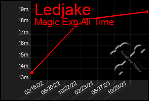 Total Graph of Ledjake