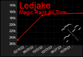 Total Graph of Ledjake