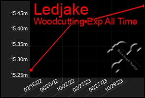 Total Graph of Ledjake