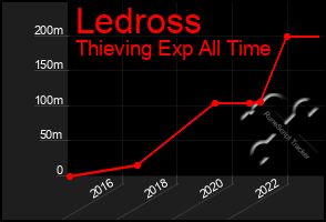 Total Graph of Ledross