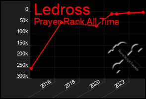 Total Graph of Ledross