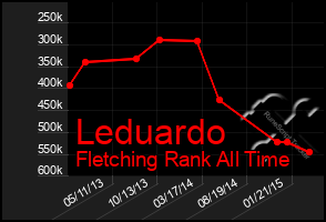 Total Graph of Leduardo