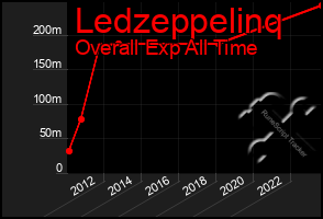 Total Graph of Ledzeppelinq