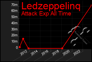 Total Graph of Ledzeppelinq