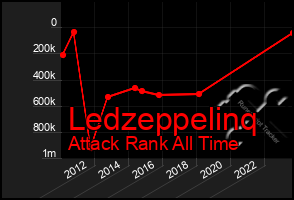 Total Graph of Ledzeppelinq