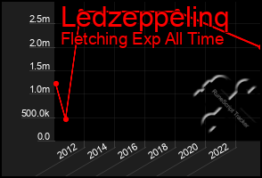 Total Graph of Ledzeppelinq