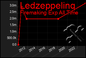 Total Graph of Ledzeppelinq