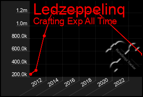 Total Graph of Ledzeppelinq