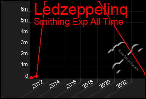 Total Graph of Ledzeppelinq