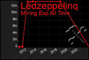 Total Graph of Ledzeppelinq