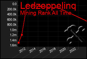 Total Graph of Ledzeppelinq