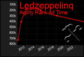 Total Graph of Ledzeppelinq