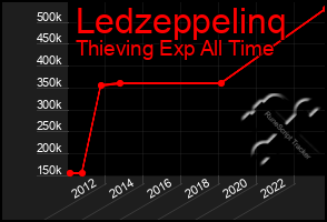 Total Graph of Ledzeppelinq