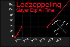 Total Graph of Ledzeppelinq