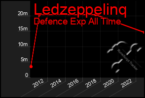 Total Graph of Ledzeppelinq