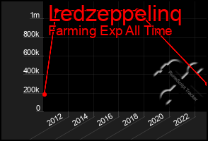 Total Graph of Ledzeppelinq