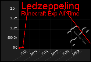 Total Graph of Ledzeppelinq