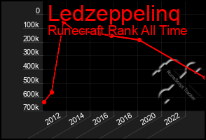 Total Graph of Ledzeppelinq