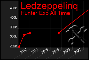 Total Graph of Ledzeppelinq