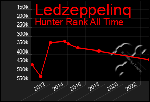 Total Graph of Ledzeppelinq