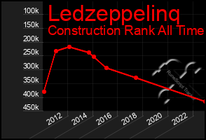 Total Graph of Ledzeppelinq