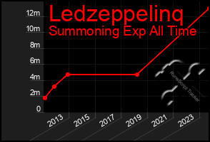 Total Graph of Ledzeppelinq