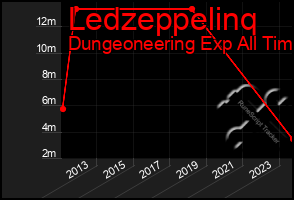 Total Graph of Ledzeppelinq