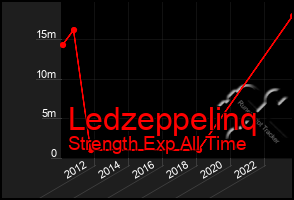 Total Graph of Ledzeppelinq