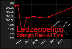 Total Graph of Ledzeppelinq