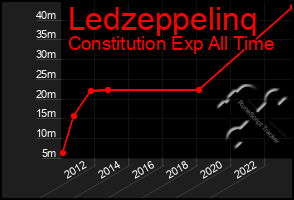 Total Graph of Ledzeppelinq