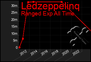 Total Graph of Ledzeppelinq