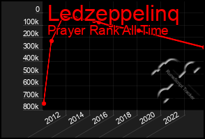 Total Graph of Ledzeppelinq