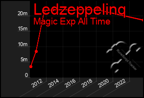 Total Graph of Ledzeppelinq