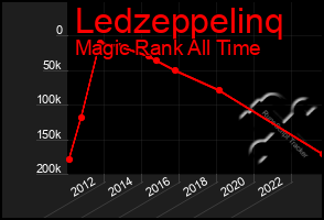 Total Graph of Ledzeppelinq