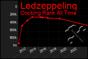 Total Graph of Ledzeppelinq